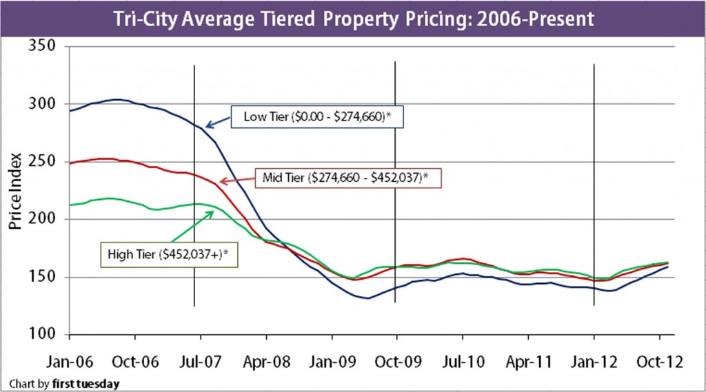 CA tri-city home pricing