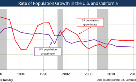 Rate of population growth: California and the U.S.