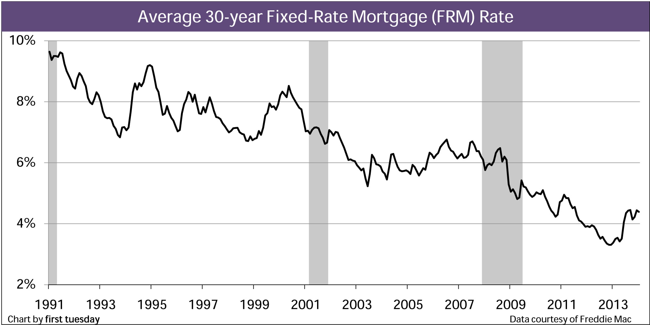 30 Yr Conventional Rates