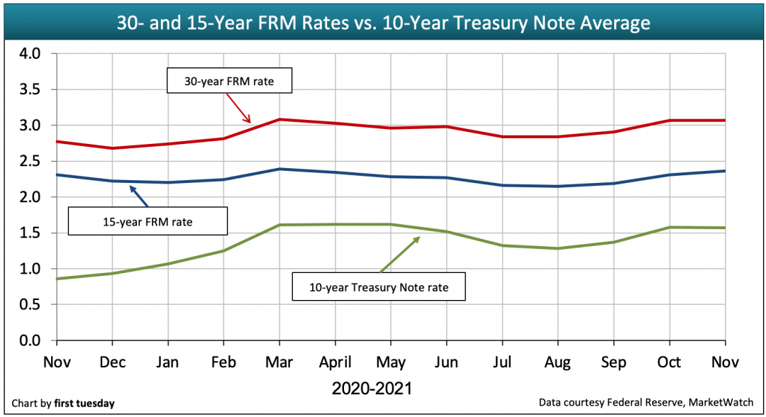 Current market rates firsttuesday Journal