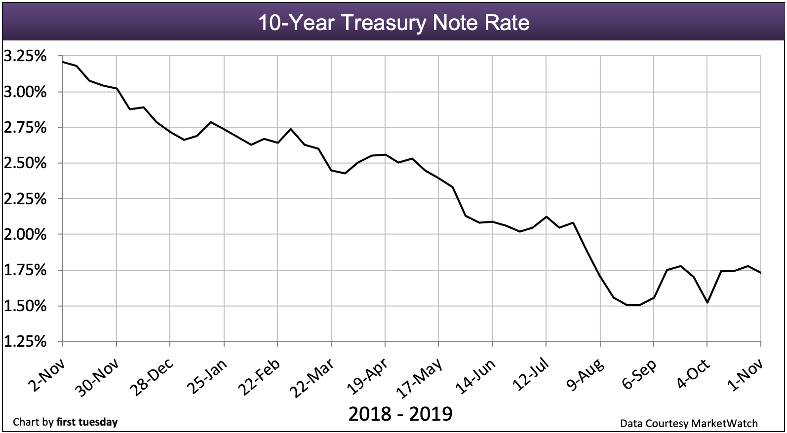 Current 10 Year Arm Rates