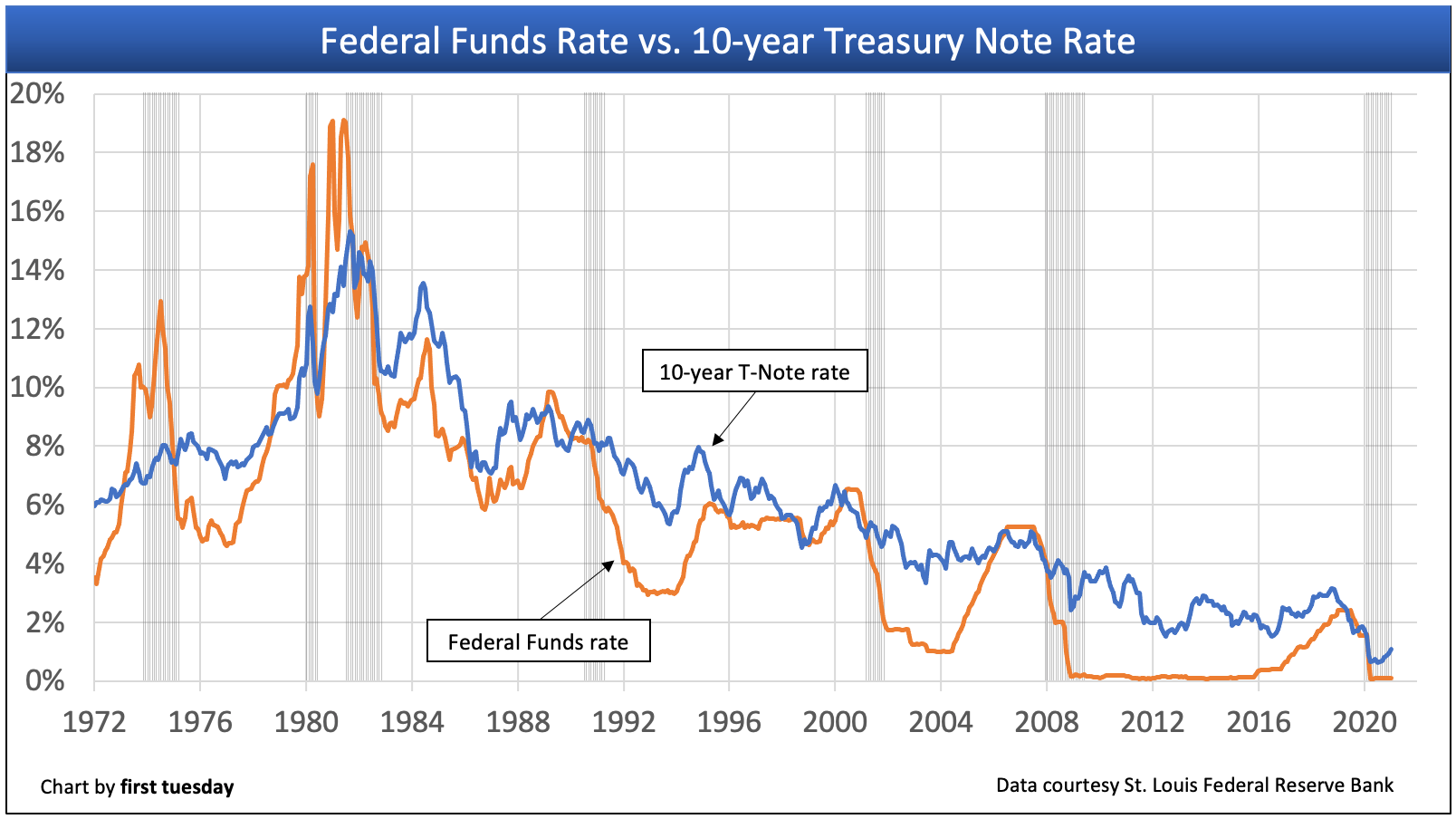 The Federal Reserve’s Impact On Mortgage Rates | Firsttuesday Journal