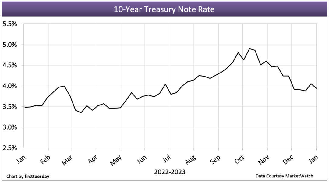 Trending mortgage rates | firsttuesday Journal