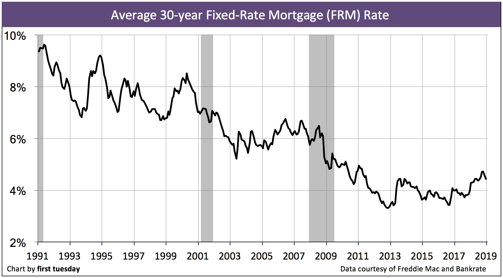 Cur Market Rates First Tuesday Journal California Mortgage Rates By Bankrate