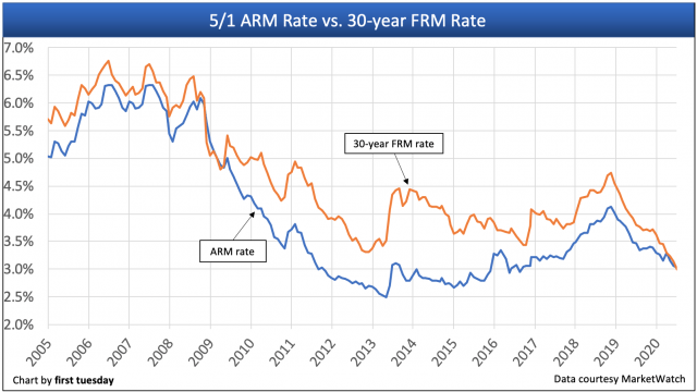 ARMs are unattractive in 2020 as FRM rates fall | firsttuesday Journal