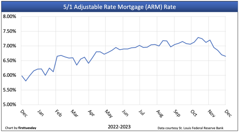 Trending mortgage rates | firsttuesday Journal