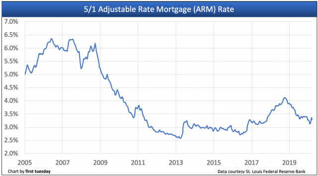 arm-rates-remain-low-but-not-low-enough-firsttuesday-journal