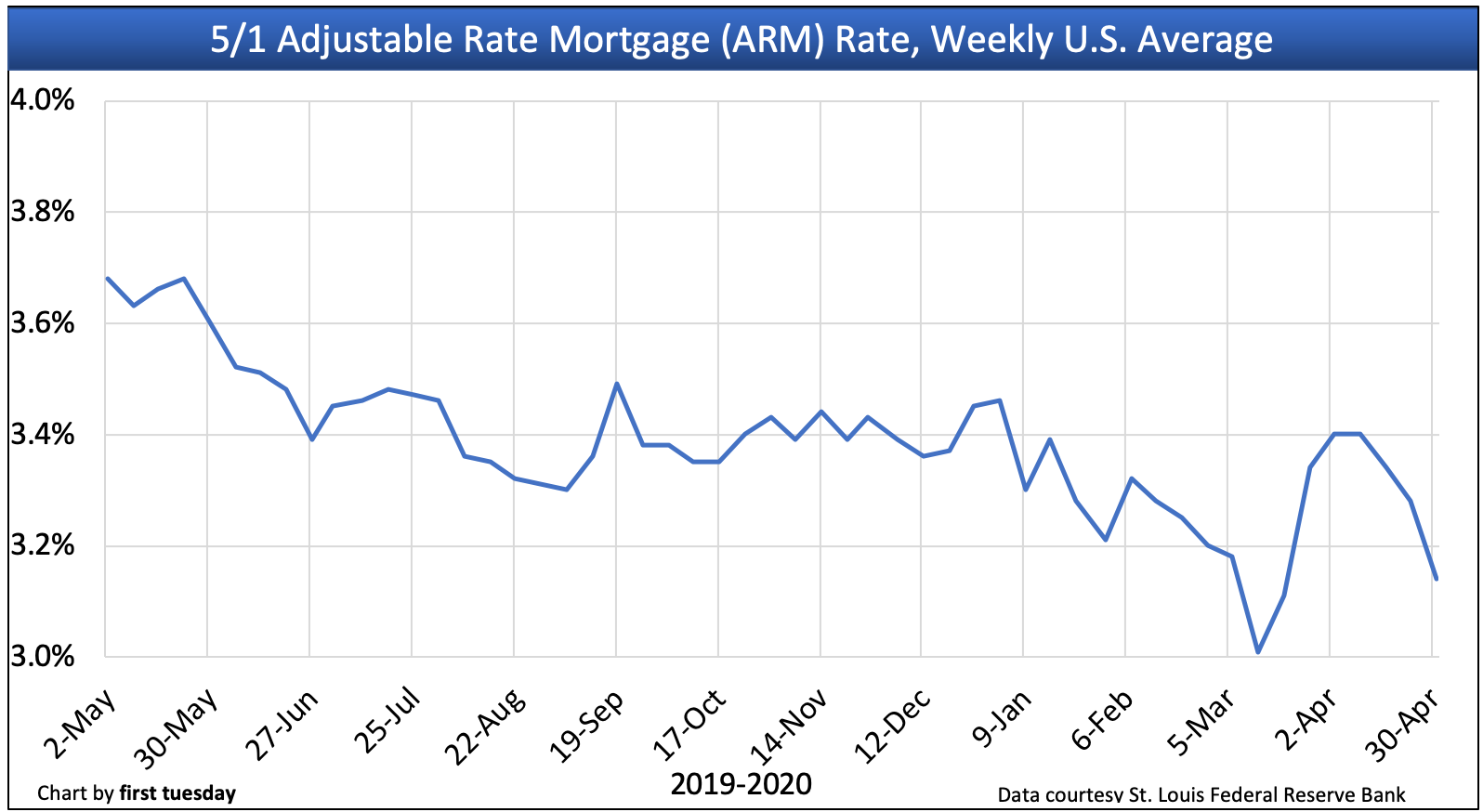 Current market rates | first tuesday Journal