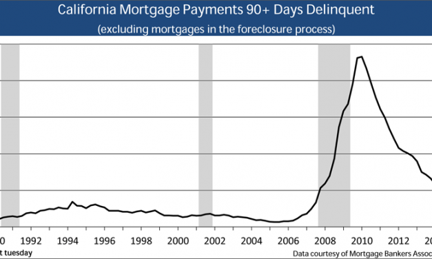 California delinquencies diminish, recovery underway