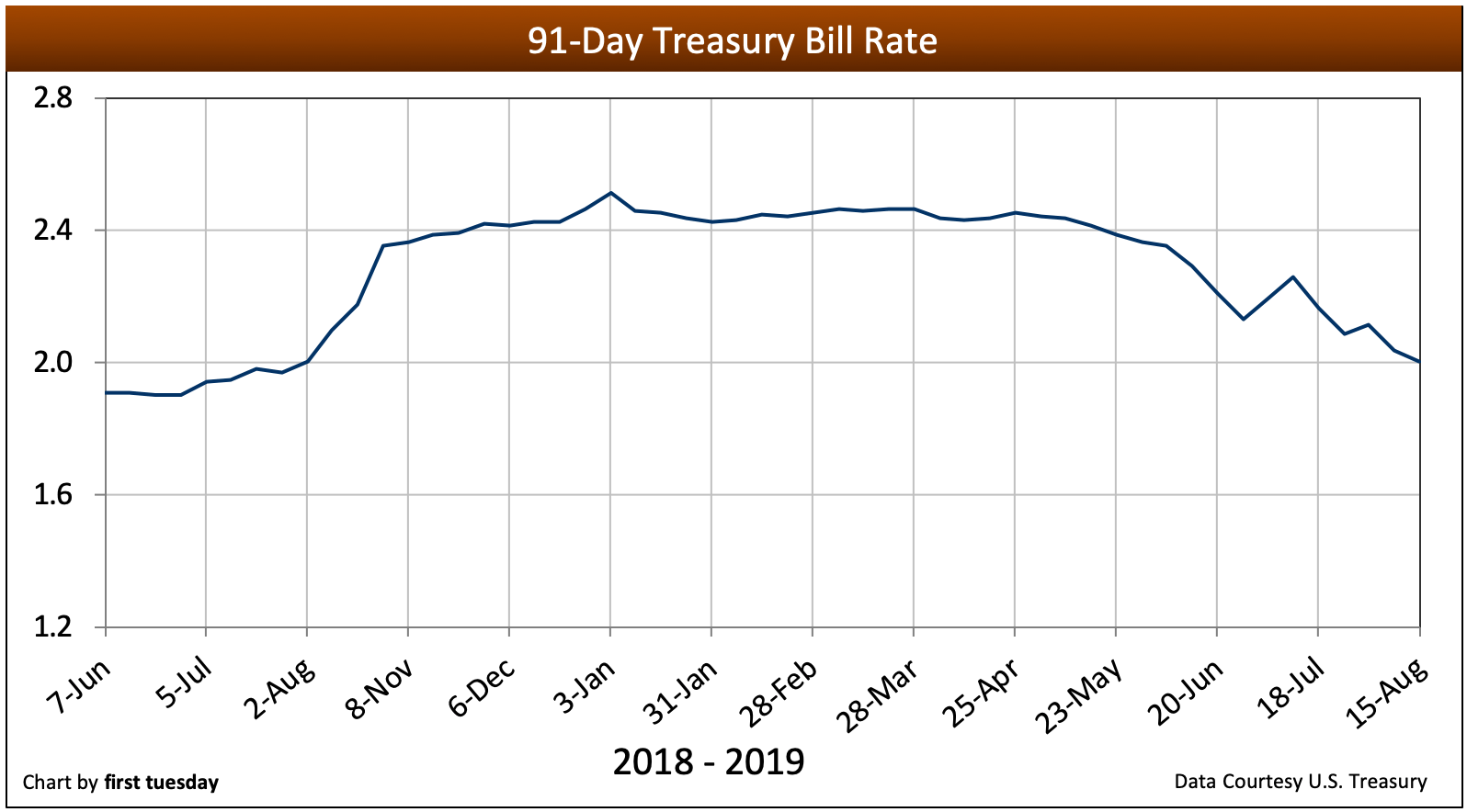 Current market rates | first tuesday Journal