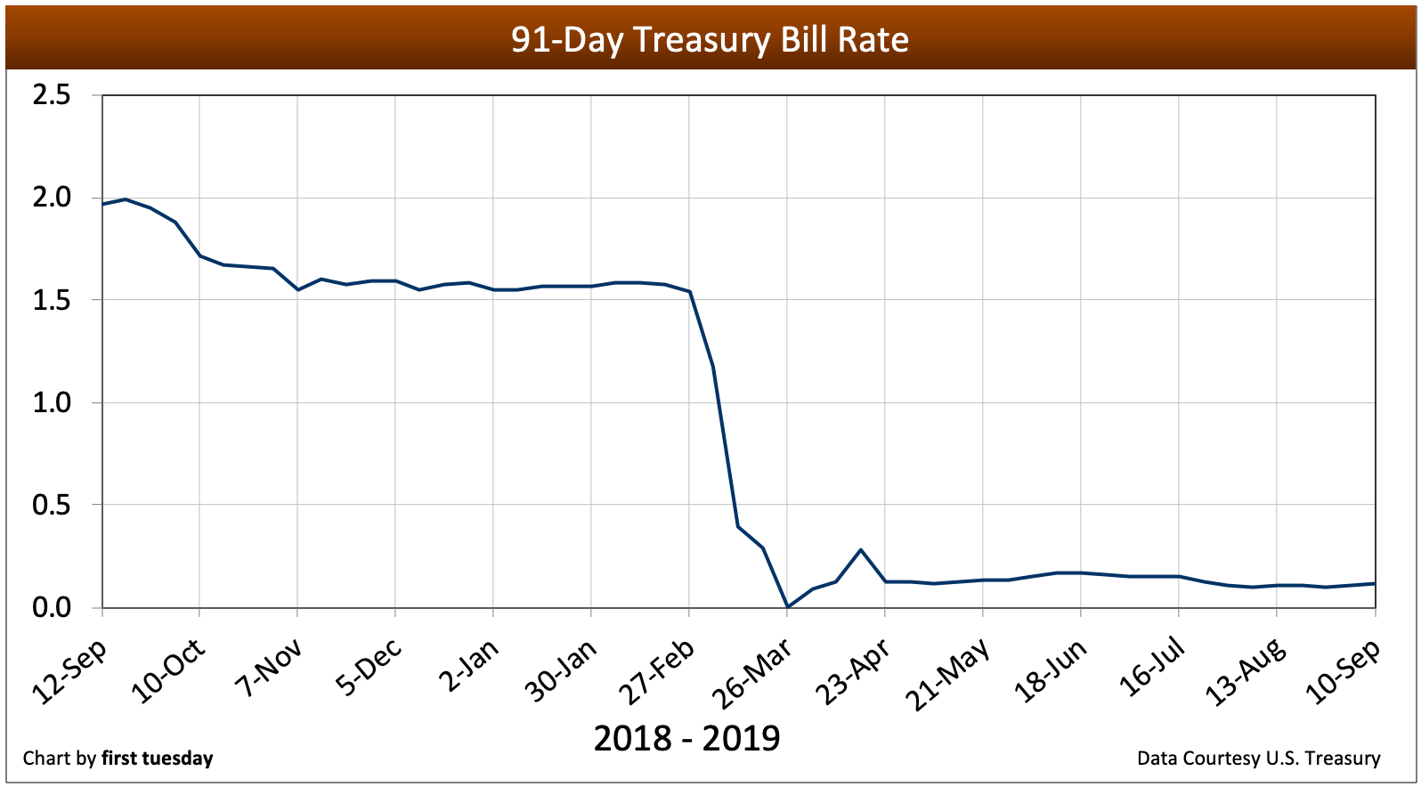 tbill daily rates