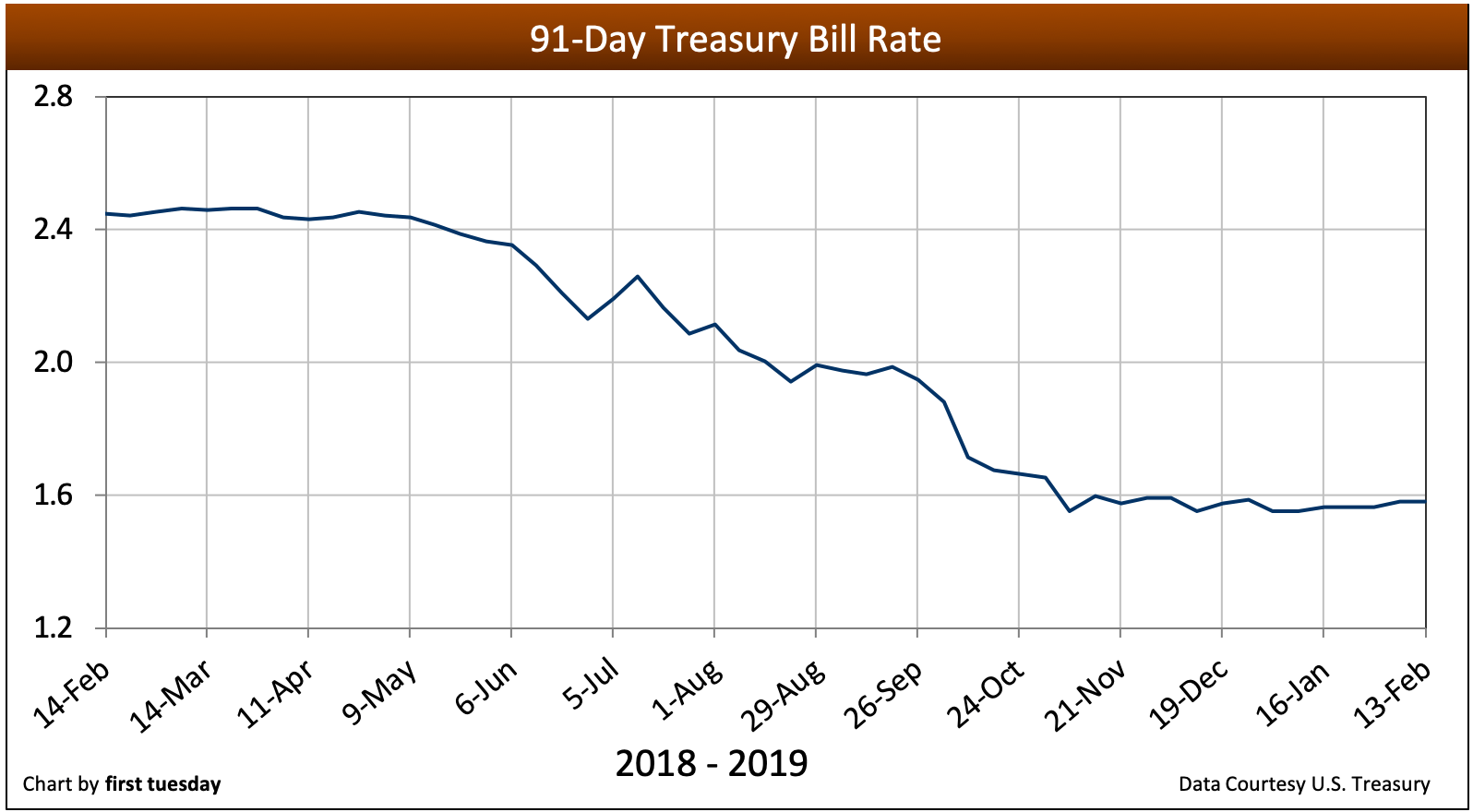 Current market rates | first tuesday Journal