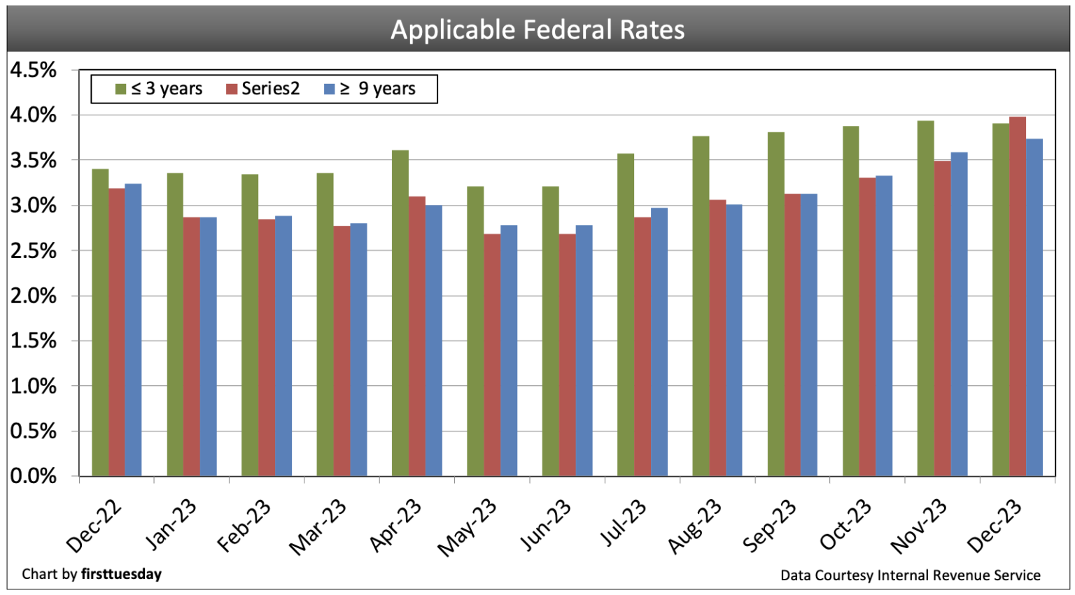 Trending mortgage rates firsttuesday Journal