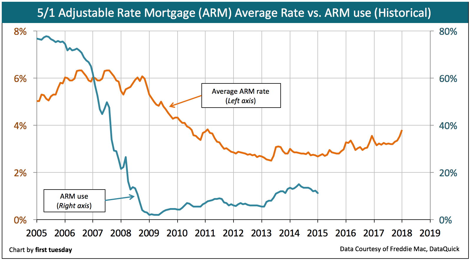 Five Year Arm Rates