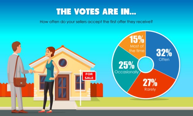 The votes are in: Sellers often accept the first offer they receive