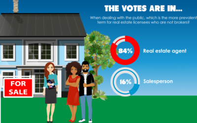 The votes are in: Non-broker licensees are real estate agents