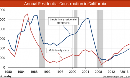 The rising trend in California construction starts