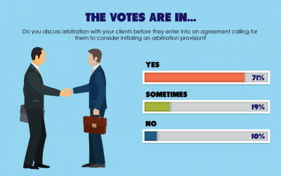 The votes are in: fewer licensees discuss the arbitration provision with clients