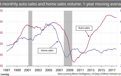 Auto sales drive the market