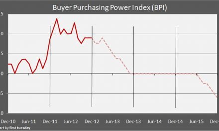 Press Release: Buyer purchasing power index remains high