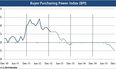 Press release: Buyer purchasing power falls slightly, remains high