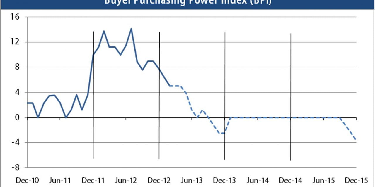 Press release: Buyer purchasing power slips slightly, remains positive