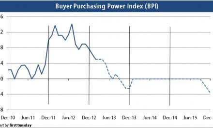 Press release: Buyer purchasing power slips slightly, remains positive