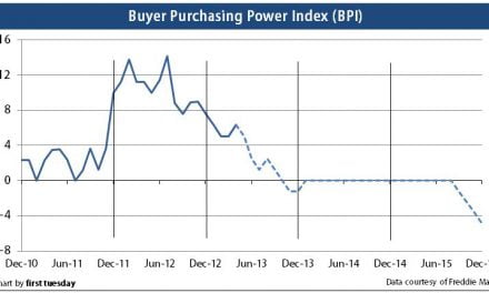 Press Release: Buyer purchasing power up