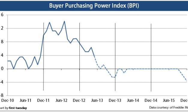 Press Release: Buyer purchasing power falls, still positive