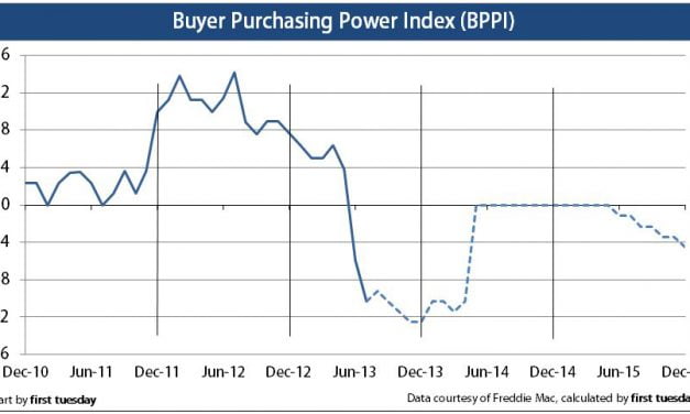 Press Release: Buyer purchasing power index continues to drop