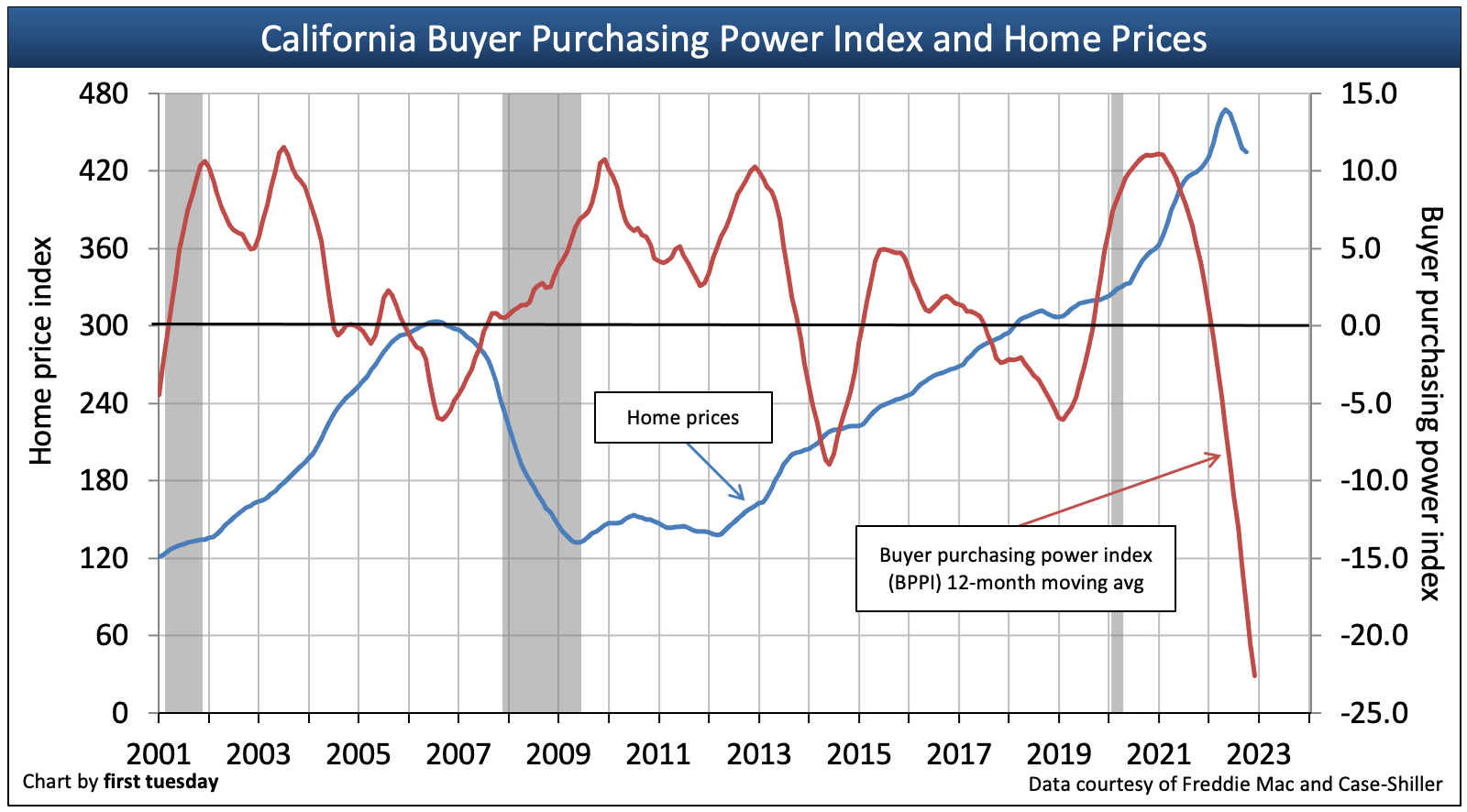 Buyer purchasing power determines home prices — always | firsttuesday ...