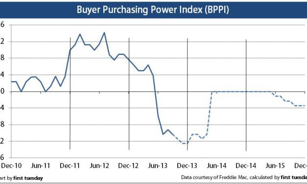 Press Release: Buyer purchasing power index falls further