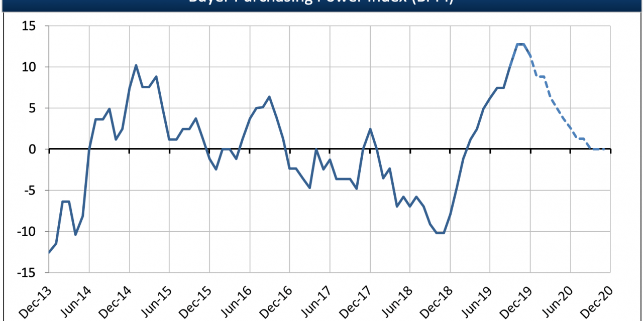 Buyer Purchasing Power Index rises in Q4 2019 with falling interest rates