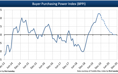 Buyer Purchasing Power Index rises in Q4 2019 with falling interest rates