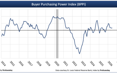 Buyer purchasing power levels out in Q2 2026