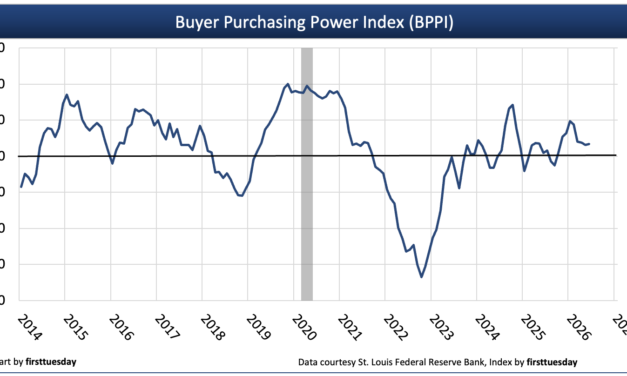 Buyer purchasing power levels out in Q2 2026