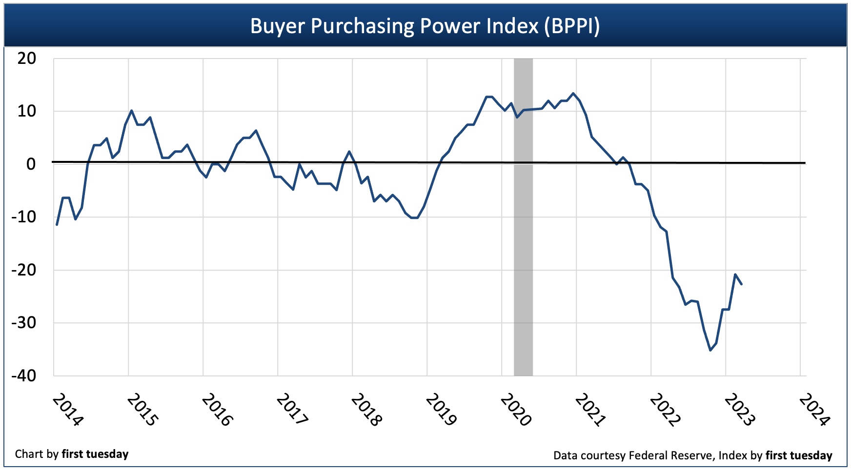 This chart shows firsttuesday's Buyer Purchasing Power Index, which is down 23% from a year earlier in Q1 2023.