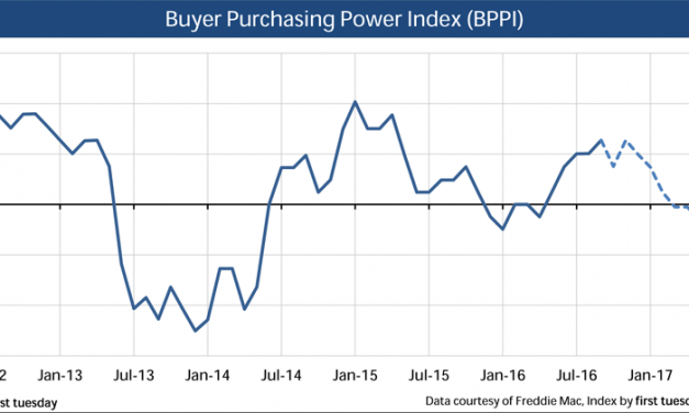 Press Release: Buyer Purchasing Power Index rises with low interest rates