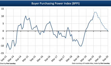 Q3 2019 Buyer Purchasing Power Index rises as interest rates fall