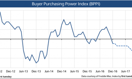 Press Release: Buyer purchasing power takes a hit