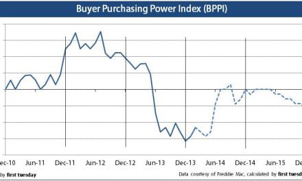 Press Release: Buyer Purchasing Power Index is positive, but not for long