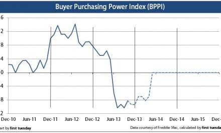 Press Release: Buyer purchasing power index still negative