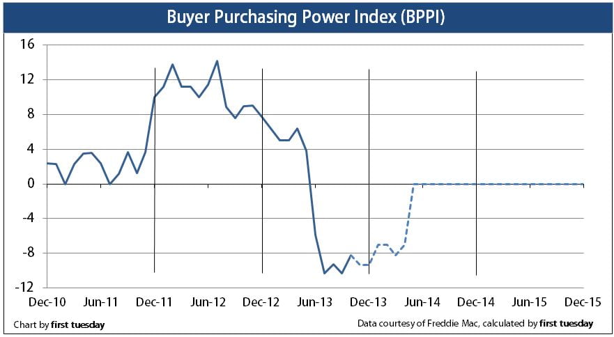 Press Release: Buyer purchasing power index still negative