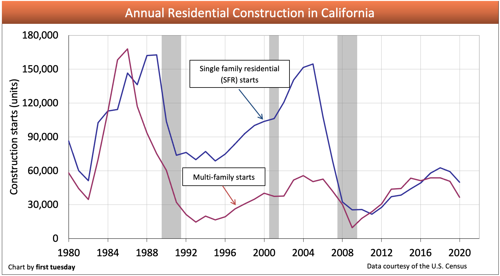 The slowing trend in California construction starts | firsttuesday Journal