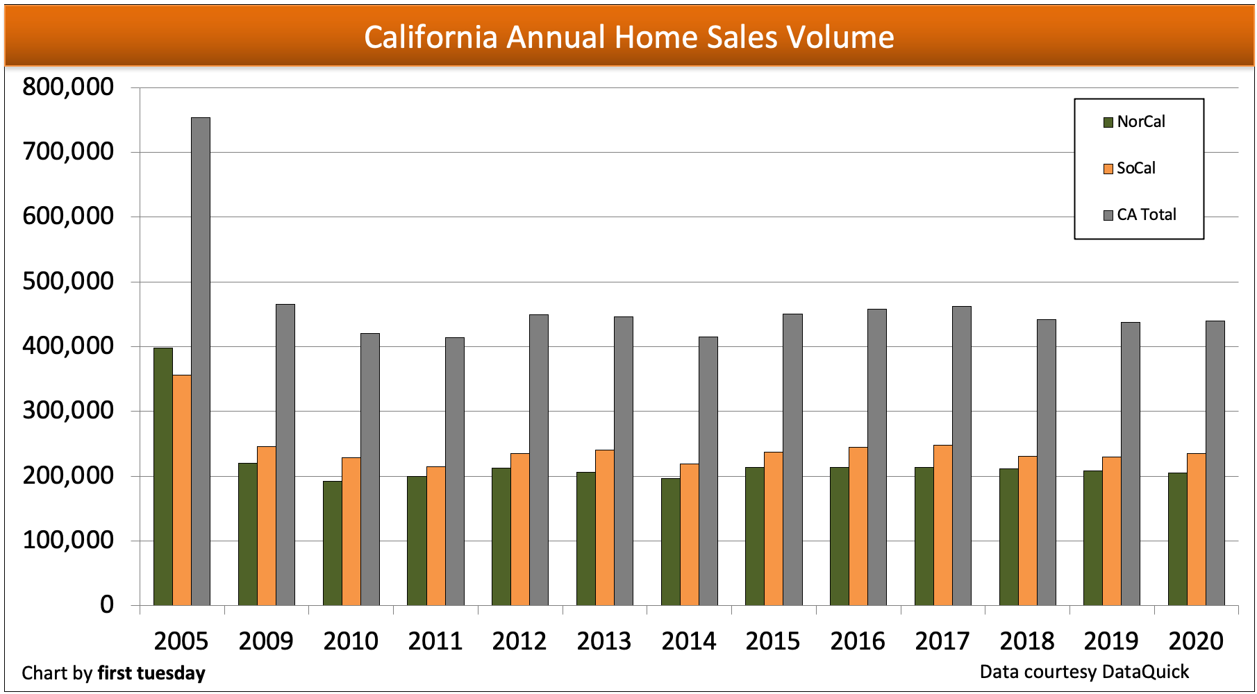 California Home Sales Volume Lays Low Firsttuesday Journal