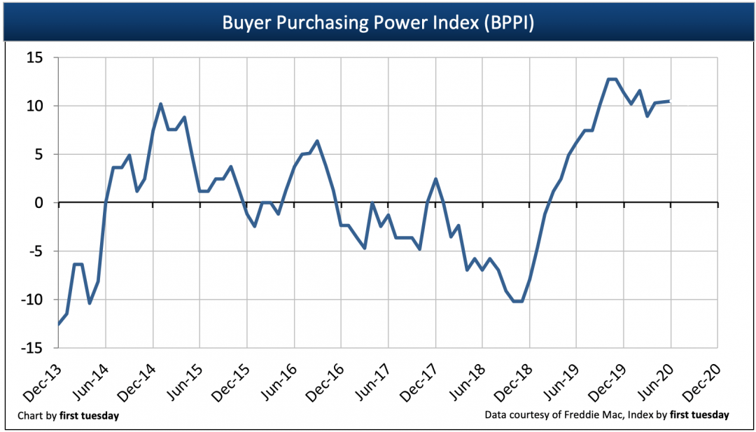 Press Release Q2 2020 Buyer Purchasing Power Index rises due to