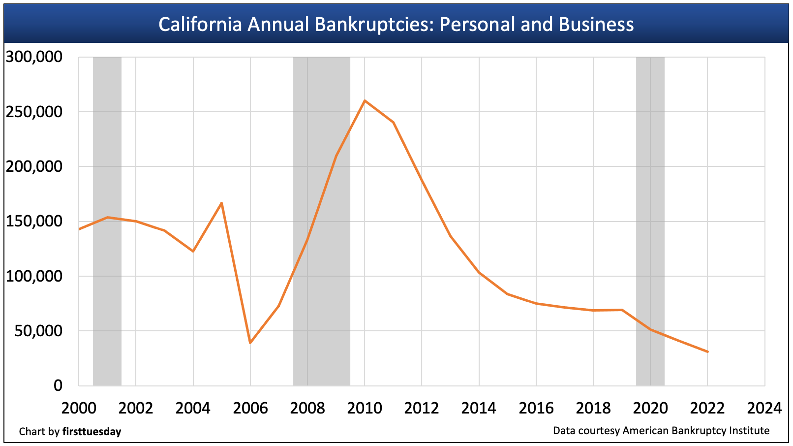 This chart shows the number of bankruptcies filed in California annually.