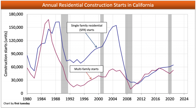 California residential construction starts