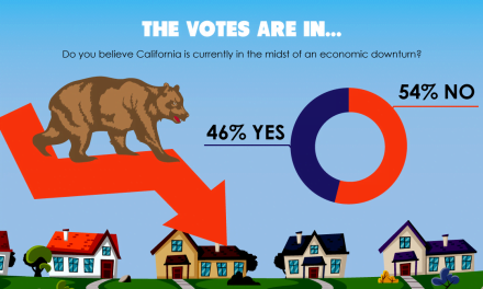 The votes are in: Is California in the midst of an economic downturn?