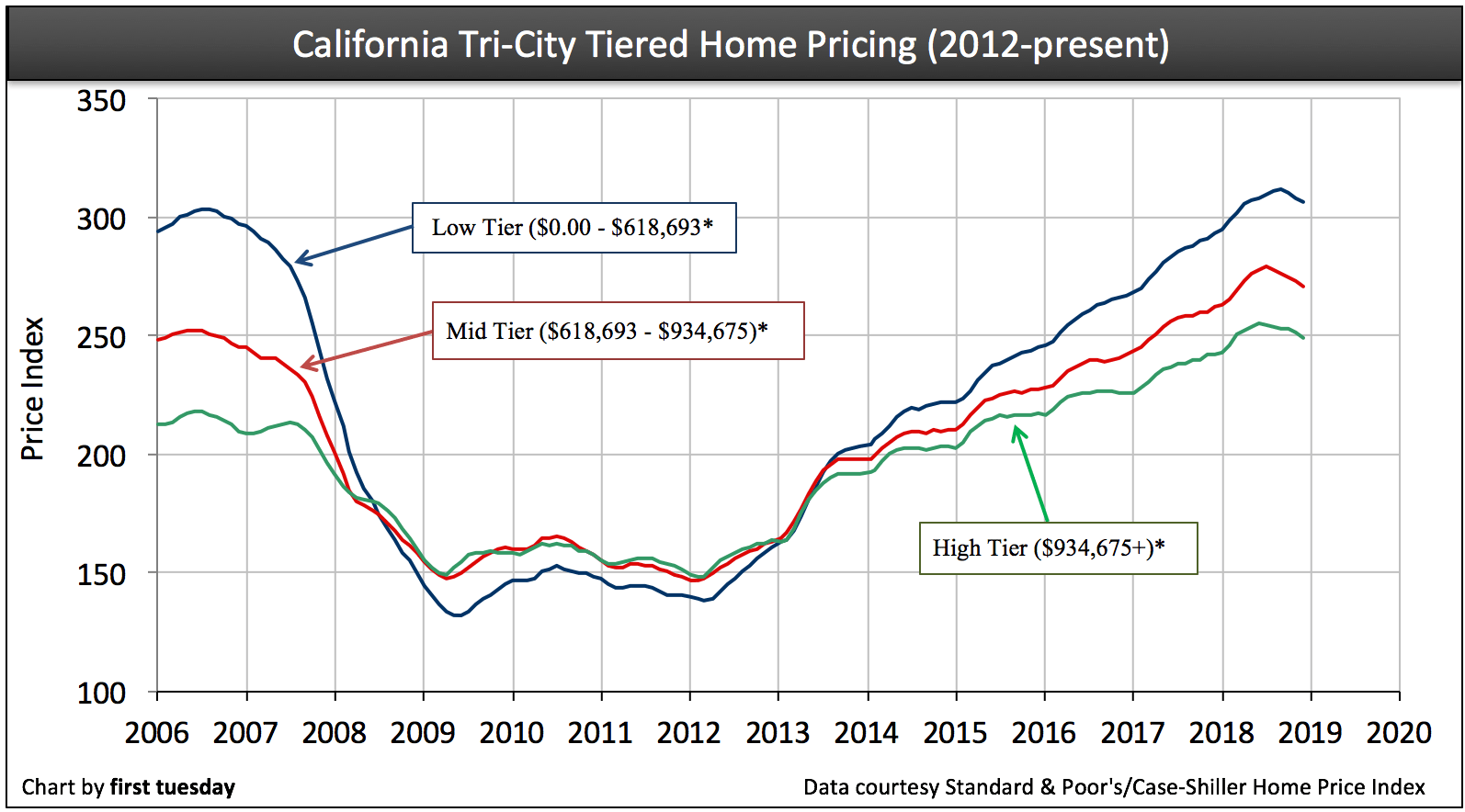 California Tiered Home Pricing | First Tuesday Journal